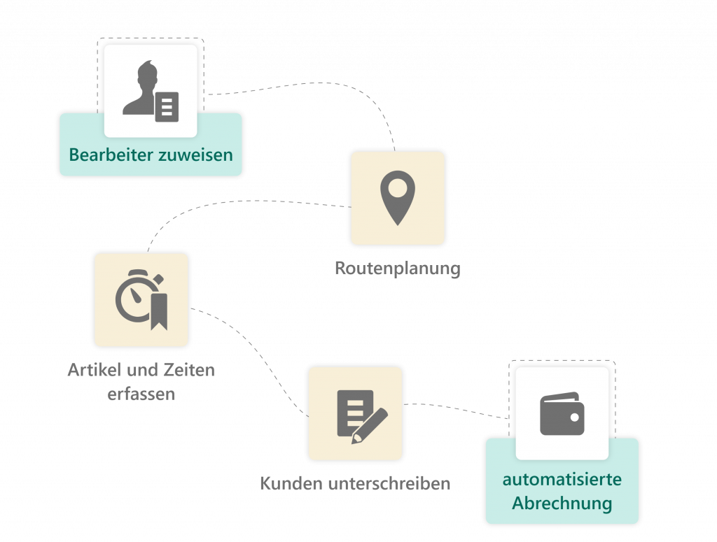 Fehlerfreie Arbeitsnachweise durch digitale Erfassung und Abrechnung.