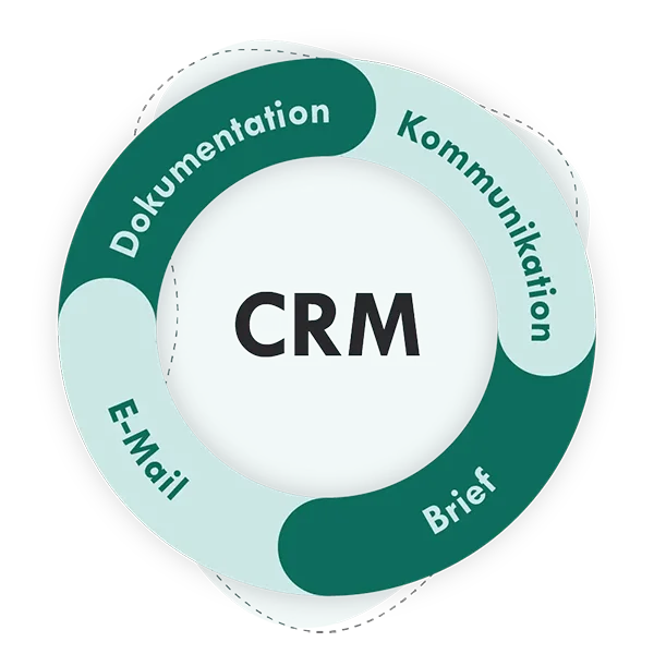 CRM-System in der Warenwirtschaft desk4
