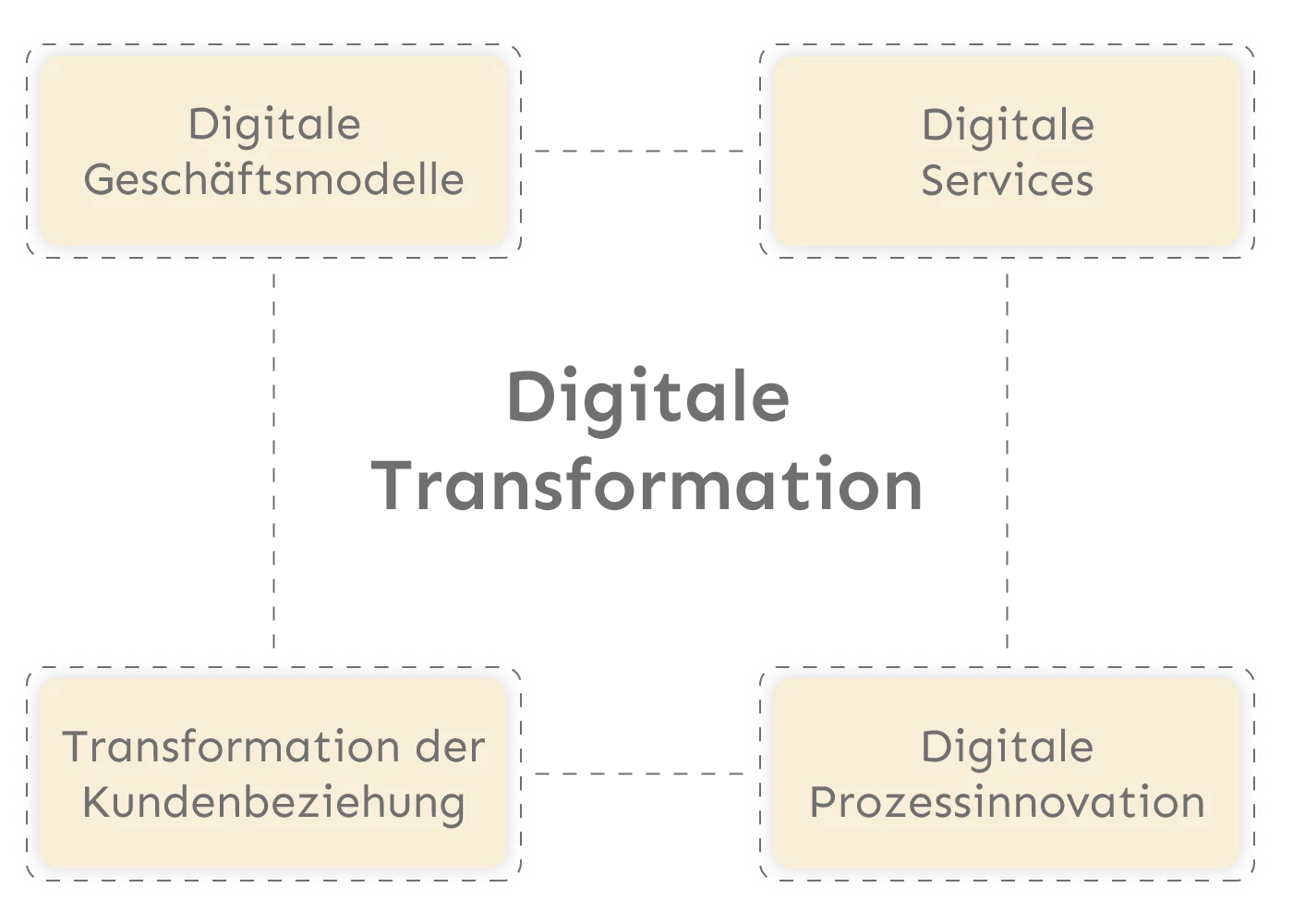 Schema digitale Transformation
