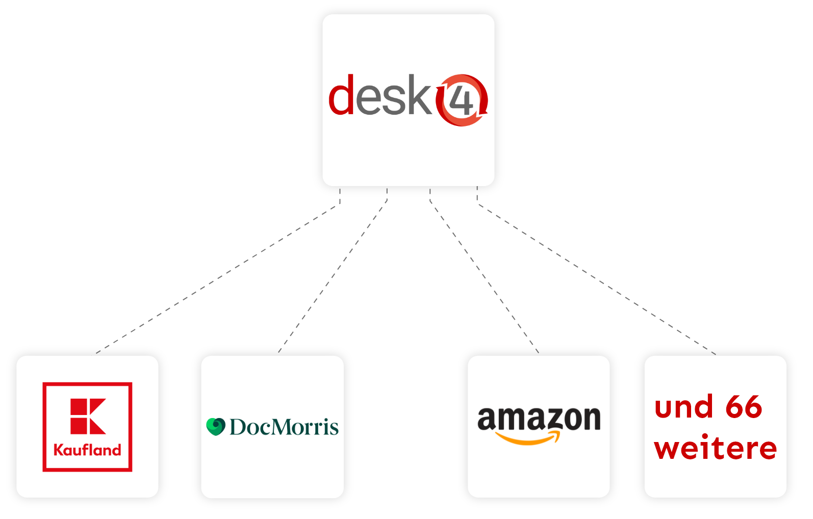 desk4 Marktplatzanbindungen Abbildung